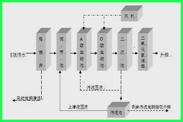 醫院污水處理工藝